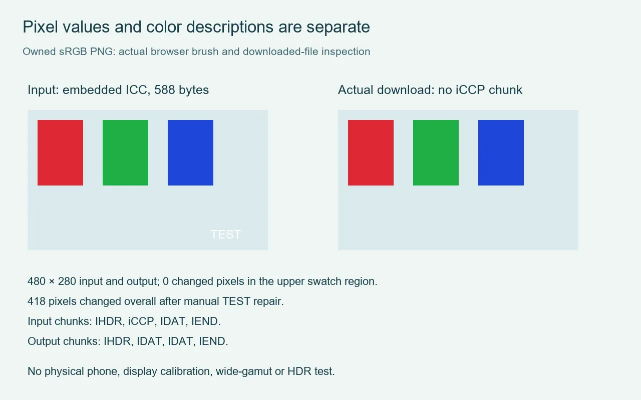 Owned tagged PNG and actual browser download with measured profile and pixel comparisons