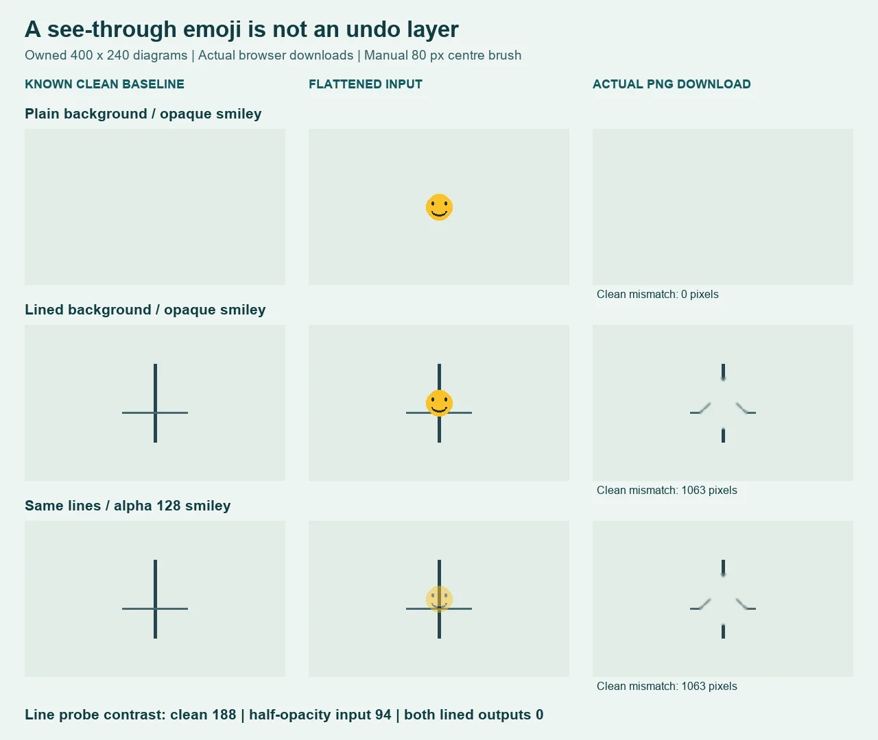 Owned clean diagrams, opaque and partly transparent smiley inputs, and three actual brush downloads; the line is missing in both lined outputs