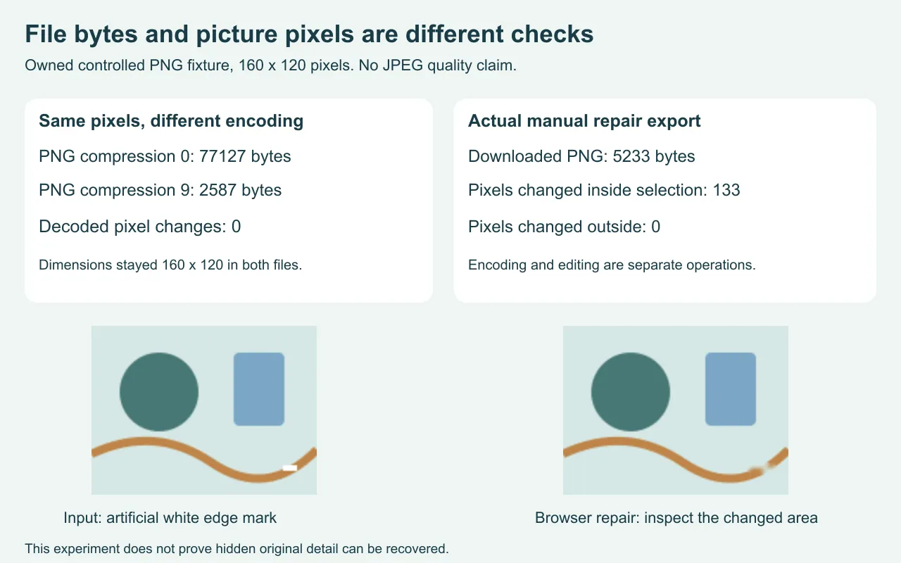 Measured PNG byte lengths and decoded-pixel comparisons before encoding and after a manual browser repair