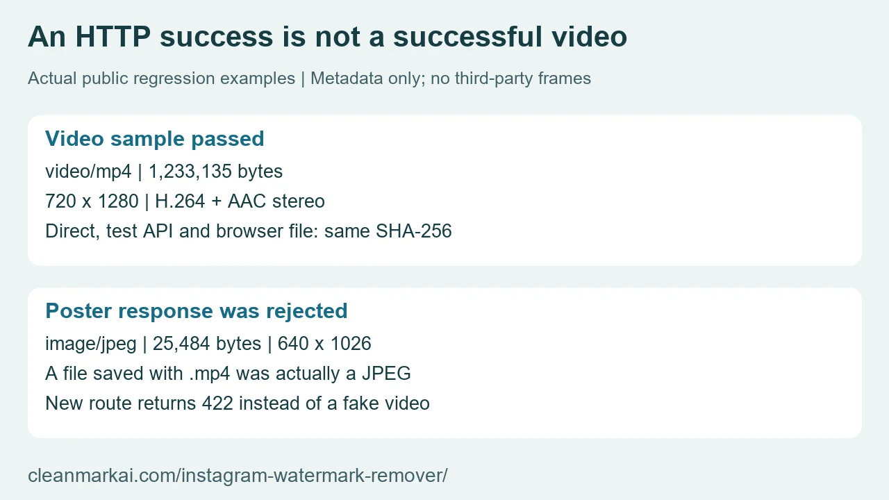 Measured source-file checks: a real MP4 retained its bytes and streams, while a JPEG poster was rejected
