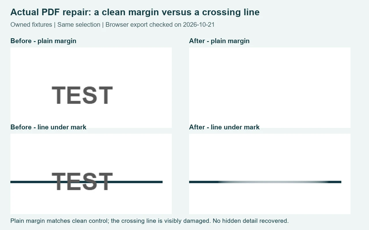 Actual owned PDF test crops: TEST disappears on a white margin, while a line under the same selection becomes pale