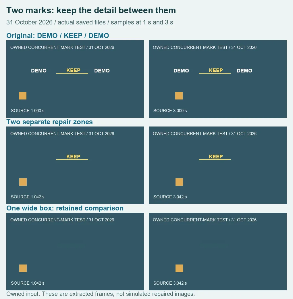 Same source and actual browser exports at one and three seconds: two separate rectangles retain KEEP and its underline, a wide rectangle erases them